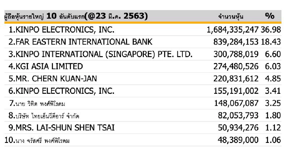 "KINPO INTERNATIONAL "ขายบิ๊กล็อตหุ้น CCET  6.6%