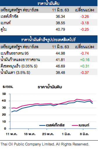 ราคาน้ำมันดิบ ปรับลด หลังตัวเลขผู้ติดเชื้อโควิด-19 ในสหรัฐสู่ระดับ 2 ล้านราย