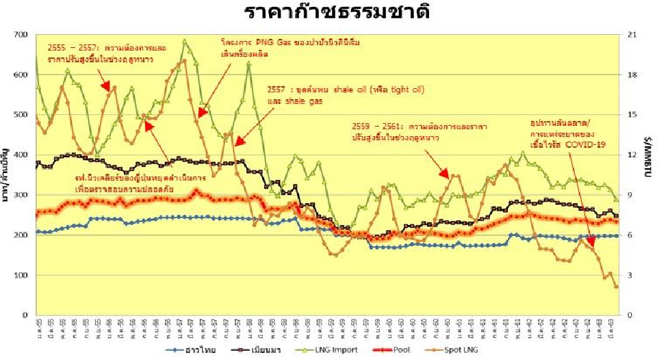 “สนพ.” ชี้ “ราคาก๊าซธรรมชาติ” ในไทยเมษายนปรับลงเกือบ 5 บาท/ล้านบีทียู