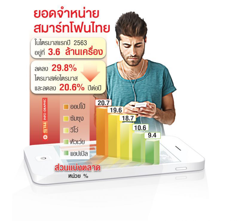“โควิดพ่นพิษ” สมาร์ทโฟนยอดฮวบ คาดฟื้นตัวครึ่งหลัง