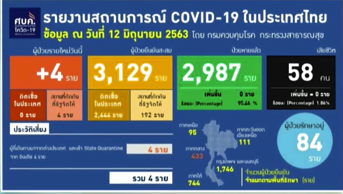 ยอดโควิดวันนี้ 12 มิ.ย.63 ผู้ติดเชื้อเพิ่ม 4 ราย ไม่มีเสียชีวิตเพิ่ม