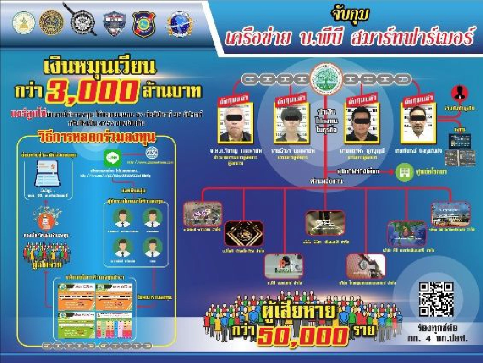 จับกุมเครือข่ายแชร์ลูกโซ่หลอกลงทุน เสียหายร่วม 5 หมื่นราย