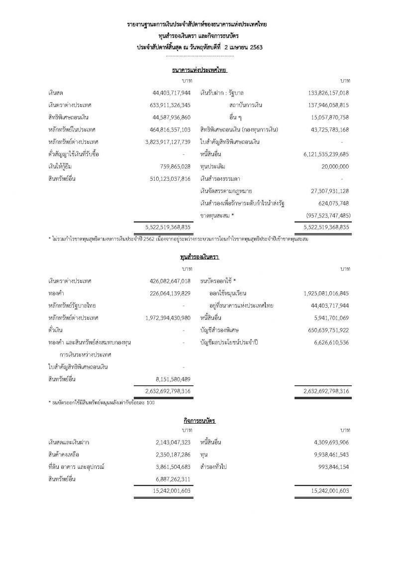 ราชกิจจาฯประกาศ ฐานะการเงินไทย  มียอดหนี้ 6.1ล้านล้านบาท