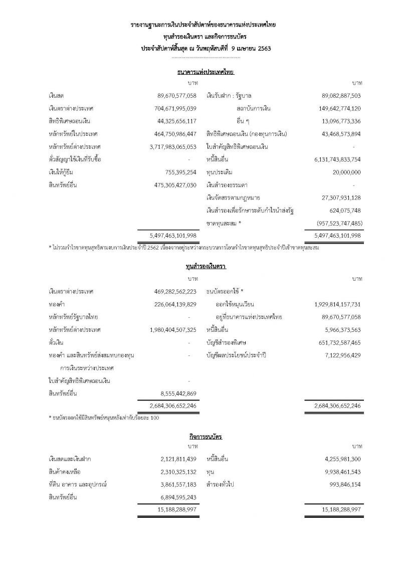 ราชกิจจาฯประกาศ ฐานะการเงินไทย  มียอดหนี้ 6.1ล้านล้านบาท