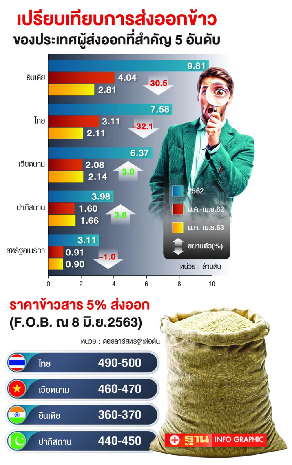 ปรับใหญ่  แผนส่งออกข้าว  หดเป้าทั้งปีเหลือ7ล้านตัน