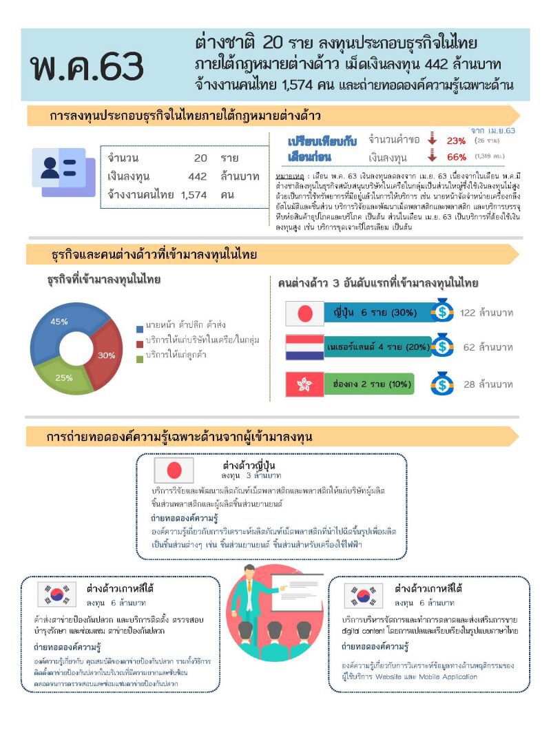 ไฟเขียวต่างชาติลงทุนในไทย  20ราย นำเงินเข้า 442 ลบ.