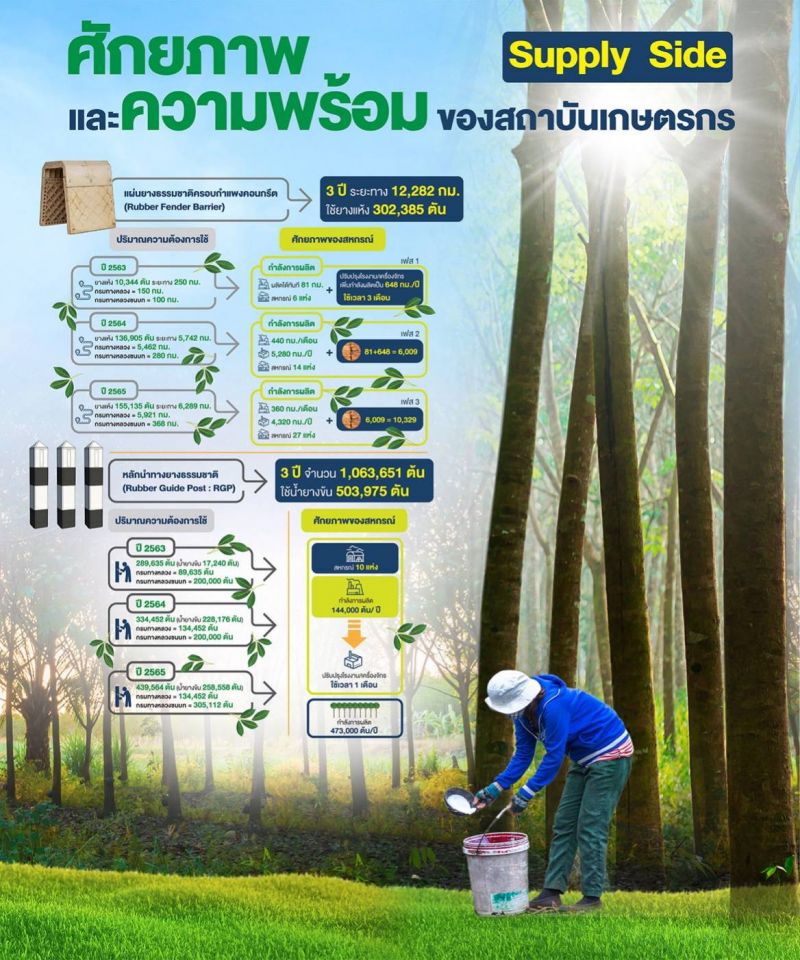 “เกษตรฯ” –“คมนาคม” ลงนามดึงยางพาราทำถนน เพิ่มรายได้เกษตรกร 3 หมื่นล้าน