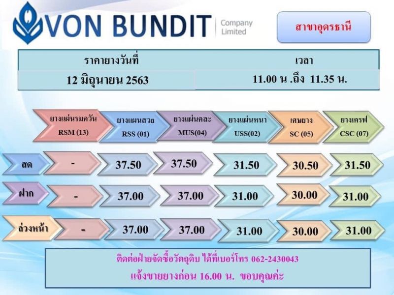 “เกษตรฯ” –“คมนาคม” ลงนามดึงยางพาราทำถนน เพิ่มรายได้เกษตรกร 3 หมื่นล้าน