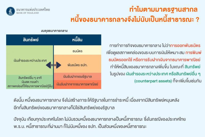 เคลียร์ชัด! หนี้สินธปท. 6 ล้านล้าน ไม่ใช่หนี้สาธารณะ