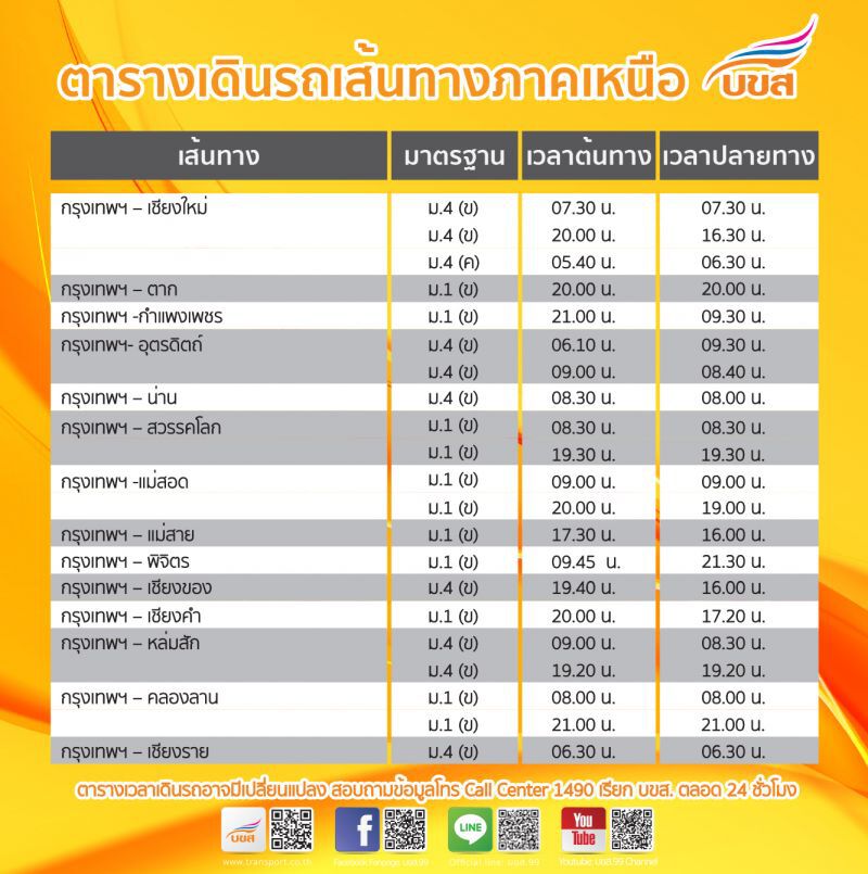 เช็กที่นี่ "เดินทางข้ามจังหวัด" บขส.เปิด 30 เส้นทางเดินรถ สายเหนือ-อีสาน-ใต้