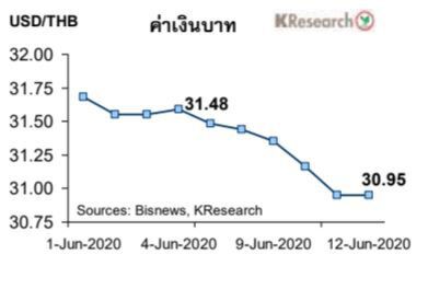 อัตราแลกเปลี่ยนค่าเงินบาทแข็งค่า จับสัญญาณการระบาดซ้ำของโควิด-19
