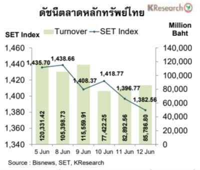 อัตราแลกเปลี่ยนค่าเงินบาทแข็งค่า จับสัญญาณการระบาดซ้ำของโควิด-19