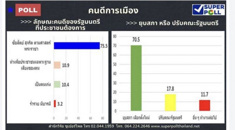 โพลเตือน“นายกฯตู่” ระวังกลุ่มส.ส.แย่งชามข้าว พารัฐบาลพัง 