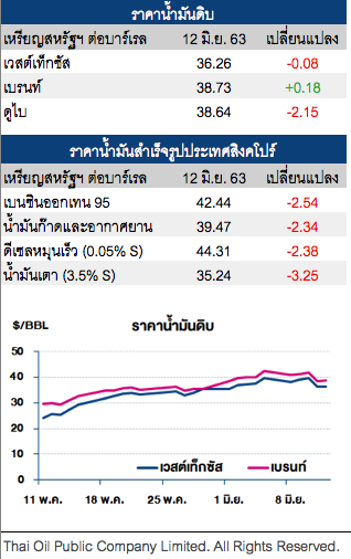 ราคาน้ำมันดิบ ผันผวน หลังตลาดกังวลต่อโควิดระลอก 2 