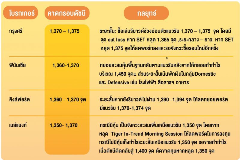 โบรกแนะกลยุทธ์ลงทุน