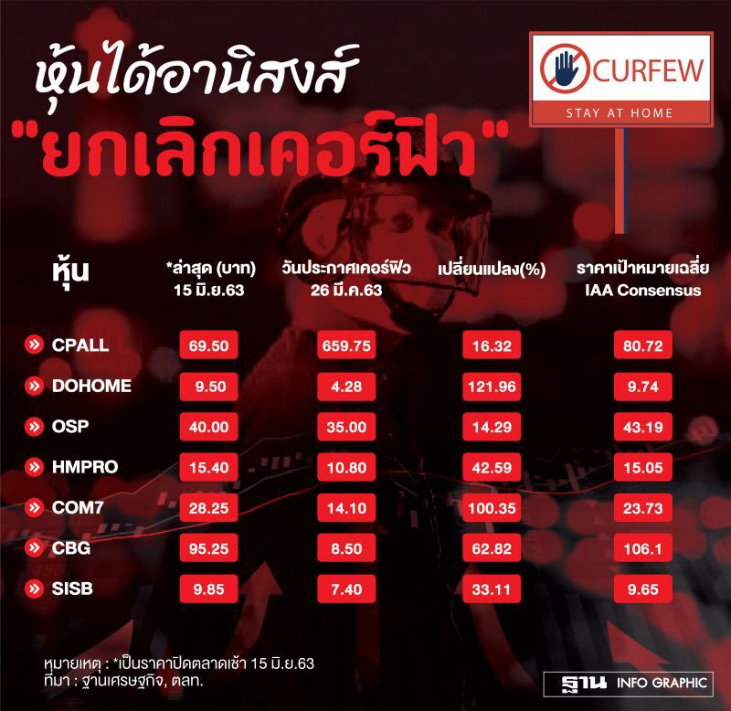 "ยกเลิกเคอร์ฟิว"  หนุนหุ้นค้าปลีก 