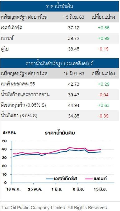 ราคาน้ำมันดิบ ปรับขึ้น หลังโอเปกยืนยันลดกำลังการผลิต