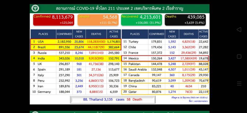 ยอดผู้ติดโควิดประจำวันที่ 16 มิ.ย.63  ไม่มีผู้ติดเชื้อเพิ่ม ไม่มีเสียชีวิตเพิ่ม 