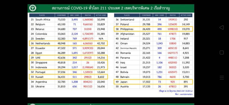 ยอดผู้ติดโควิดประจำวันที่ 16 มิ.ย.63  ไม่มีผู้ติดเชื้อเพิ่ม ไม่มีเสียชีวิตเพิ่ม 