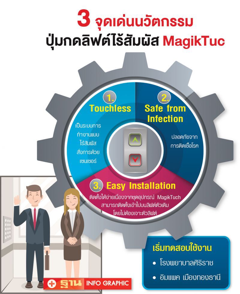 โชว์นวัตกรรมปุ่มกด“ลิฟต์ไร้สัมผัส”รับ “นิว นอร์มอล”