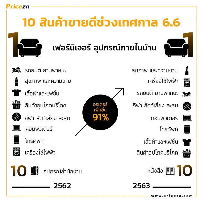 เช็คลิสต์ 5 สินค้าจ่อขึ้นราคาหลัง MID-YEAR Sale