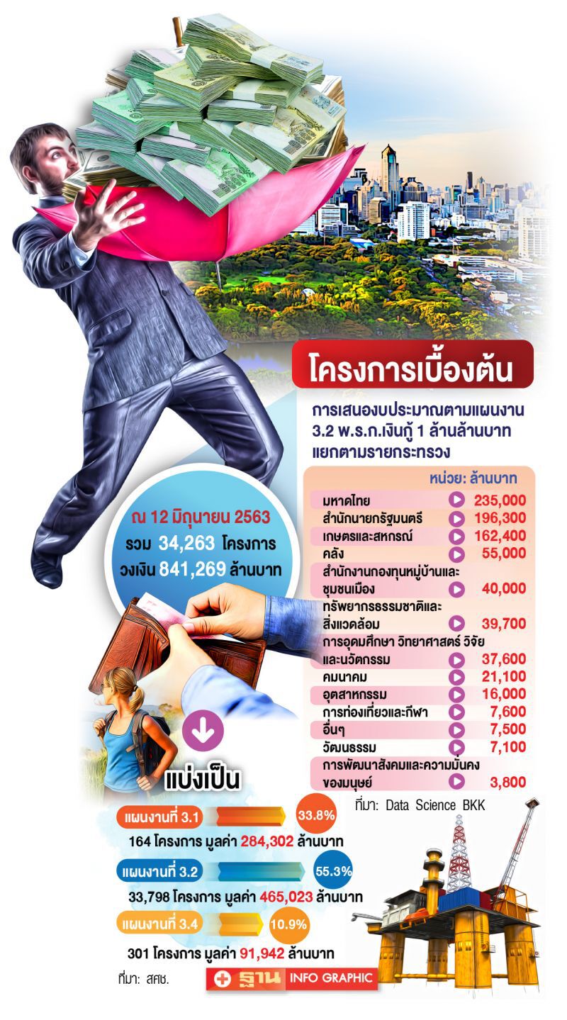 ฟื้นเศรษฐกิจ 4 แสนล้าน โปร่งใส แต่เข้าถึงและตรวจสอบยาก