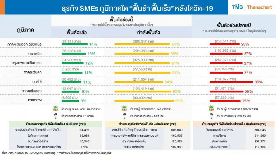 ทีเอ็มบี อนาลิติกส์ชี้ลอตแรกฟื้นไตรมาส3ปีนี้