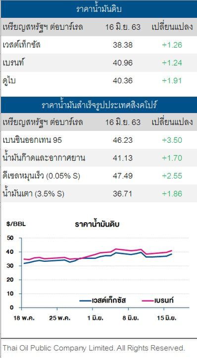 ราคาน้ำมันดิบ ปรับขึ้น หลังตัวเลขเศรษฐกิจสหรัฐฯ ฟื้นตัว