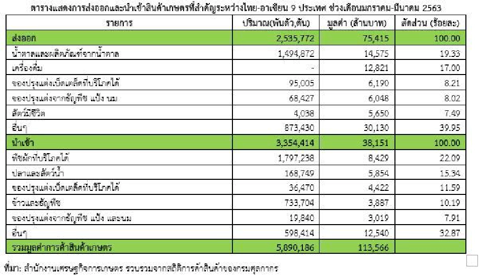 ไทยได้ดุลการค้าอาเซียนกว่า 3.7 หมื่นล้านบาท