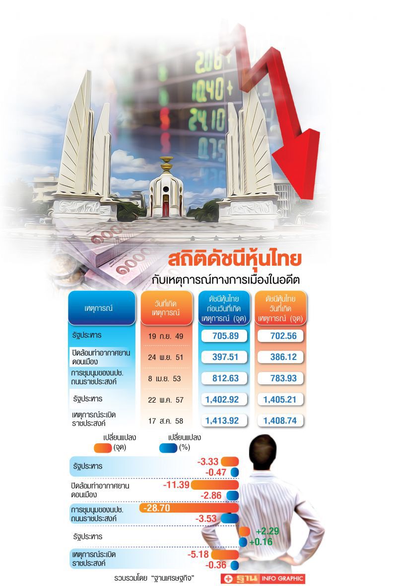 โบรกชี้การเมืองวุ่นไม่กระทบหุ้น