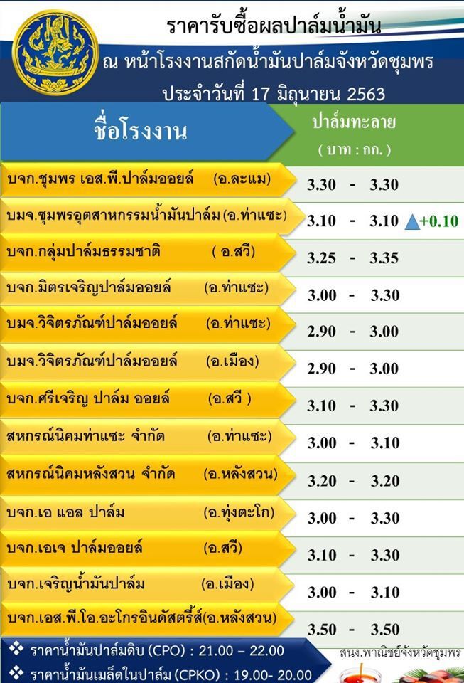“ประวิตร” บี้ โรงสกัดกว้านซื้อปาล์มตามสัญญาปั่นไฟ