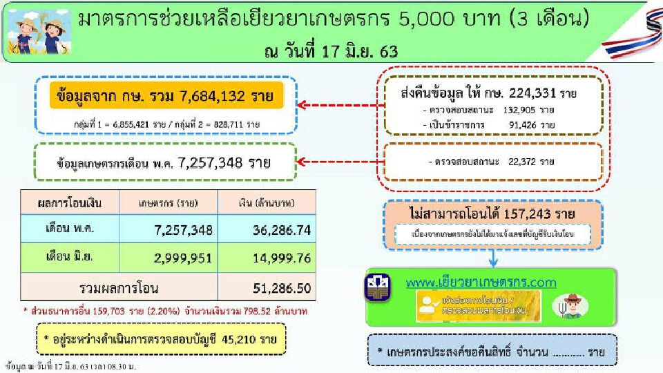 images ตรวจสอบเงินเยียวยาเกษตรกรธกส à¹à¸¢ ยวยาà¹à¸à¸©à¸à¸£à¸à¸£ ภภส à¹à¸à¸à¹à¸ à¸à¹à¸¢ ยวยาà¹à¸¥ วà¸à¸§ า 5 1 หม à¸à¸¥ าà¸