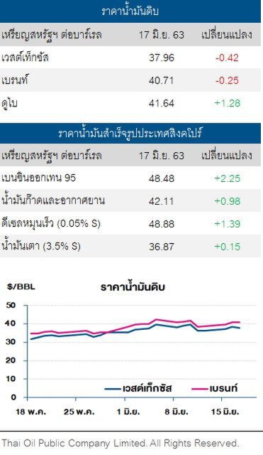 ราคาน้ำมันดิบ ปรับลด หลังหลังปริมาณคงคลังสหรัฐฯปรับเพิ่ม