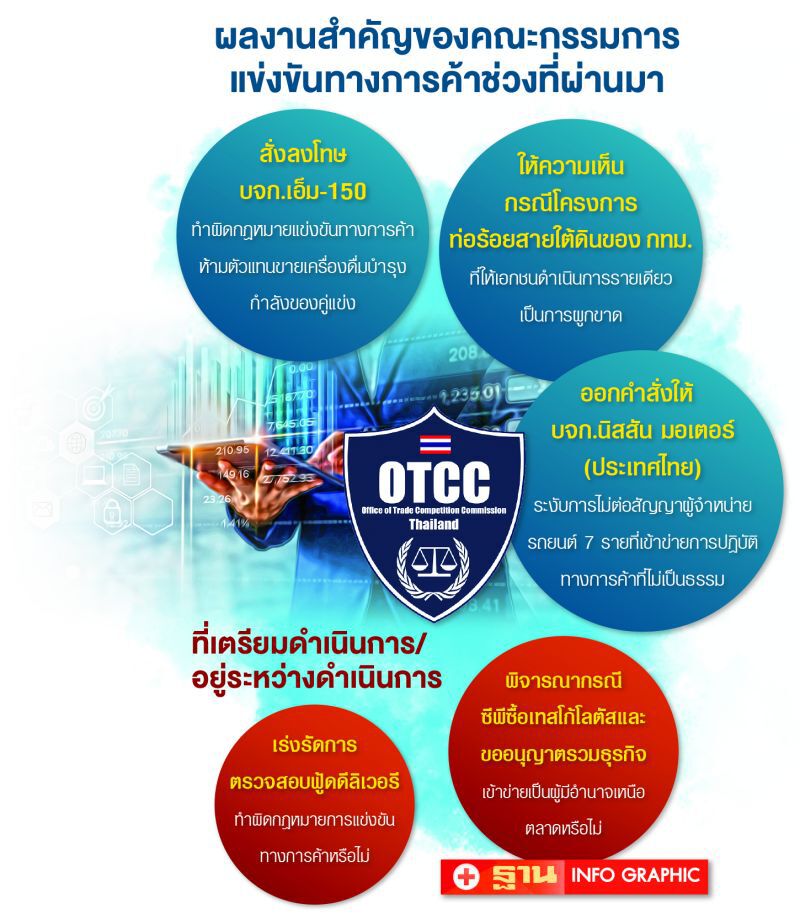 กขค. ลุยต้านผูกขาดการค้า  โชว์ผลงานดีวันดีคืน