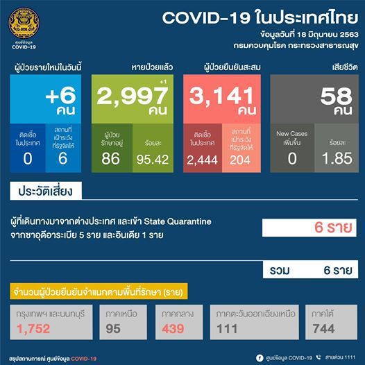 ยอดผู้ติดโควิด ประจำวันที่ 18 มิ.ย.63 ผู้ติดเชื้อเพิ่ม 6 ราย ไม่มีเสียชีวิตเพิ่ม