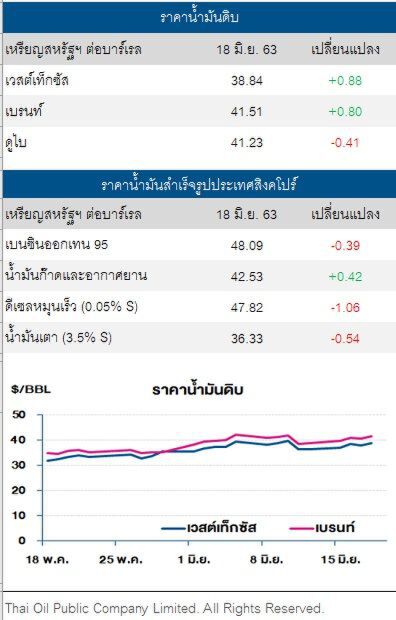 ราคาน้ำมันดิบ ปรับเพิ่ม หลังการประชุมโอเปกพลัส เร่งลดผลิตให้ได้ตามแผน