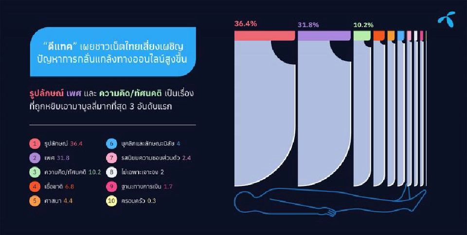"เพศวิถี-รูปลักษณ์" คำด่าบูลลี่ฝังใจสุดๆ
