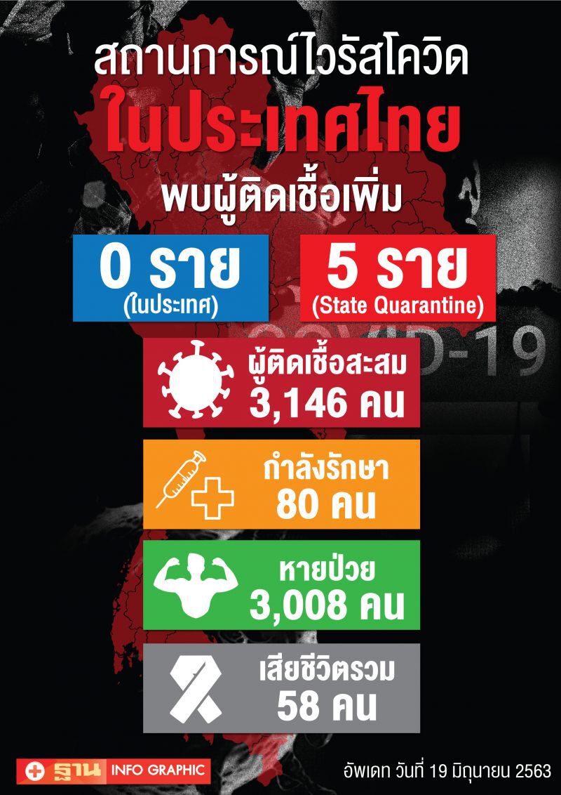 ยอดผู้ติดโควิด ประจำวันที่ 19 มิ.ย.63 ผู้ติดเชื้อเพิ่ม 5 ราย ไม่มีเสียชีวิตเพิ่ม