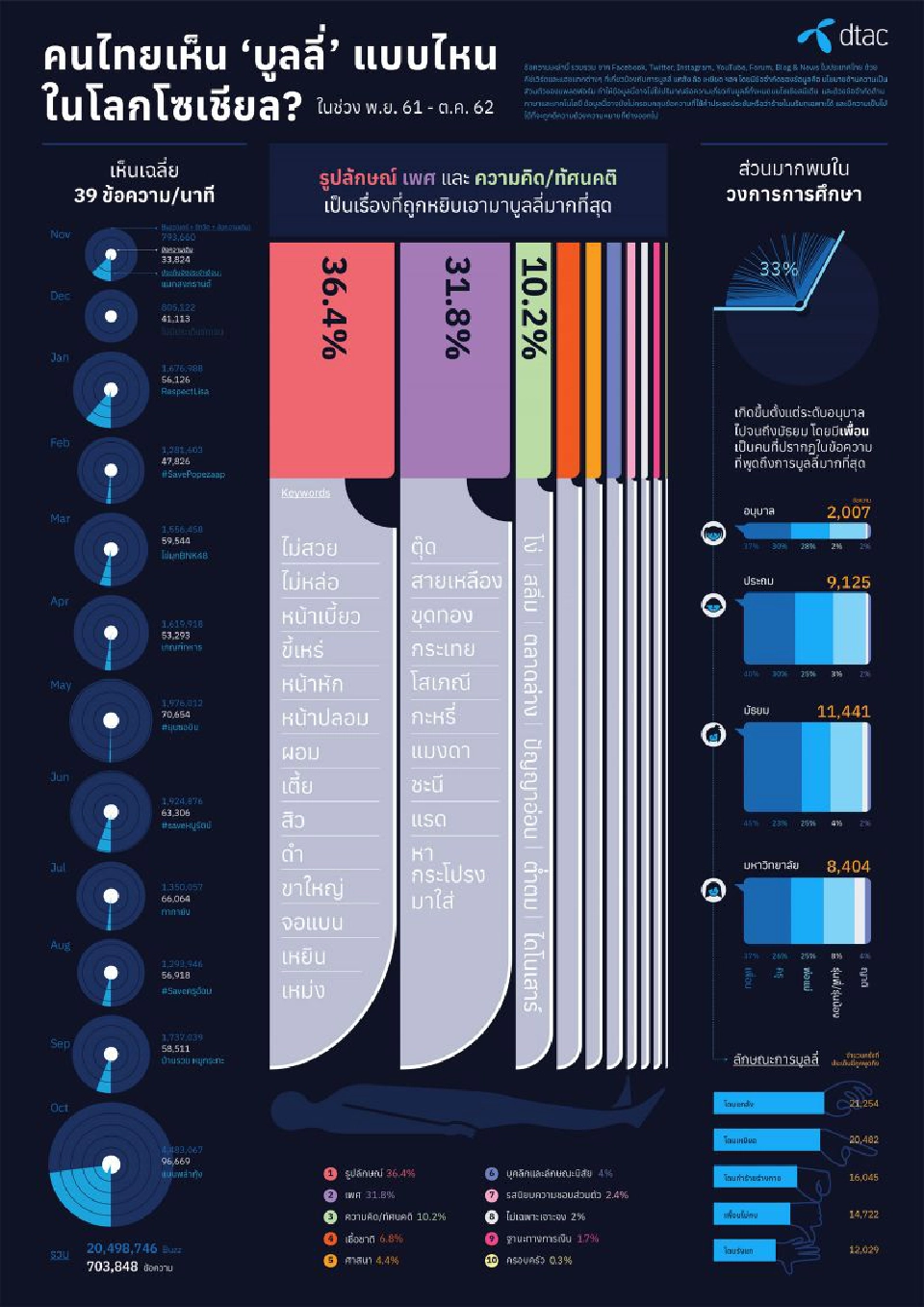 "เพศวิถี-รูปลักษณ์" คำด่าบูลลี่ฝังใจสุดๆ