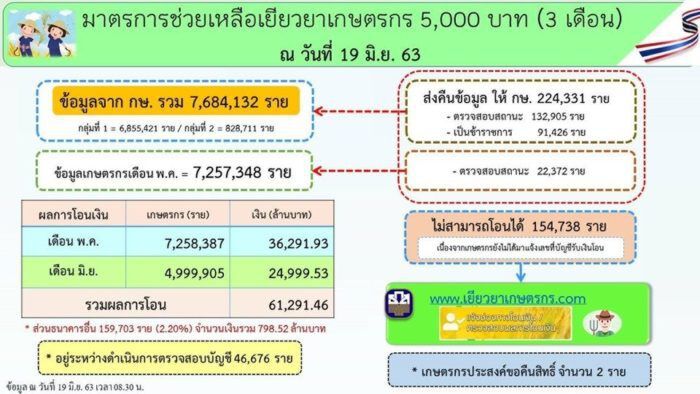 โอนแล้วนะ! “เยียวยาเกษตรกร” ธ.ก.ส.โอนเงินงวดที่ 2 จำนวน 4.99 ล้านราย