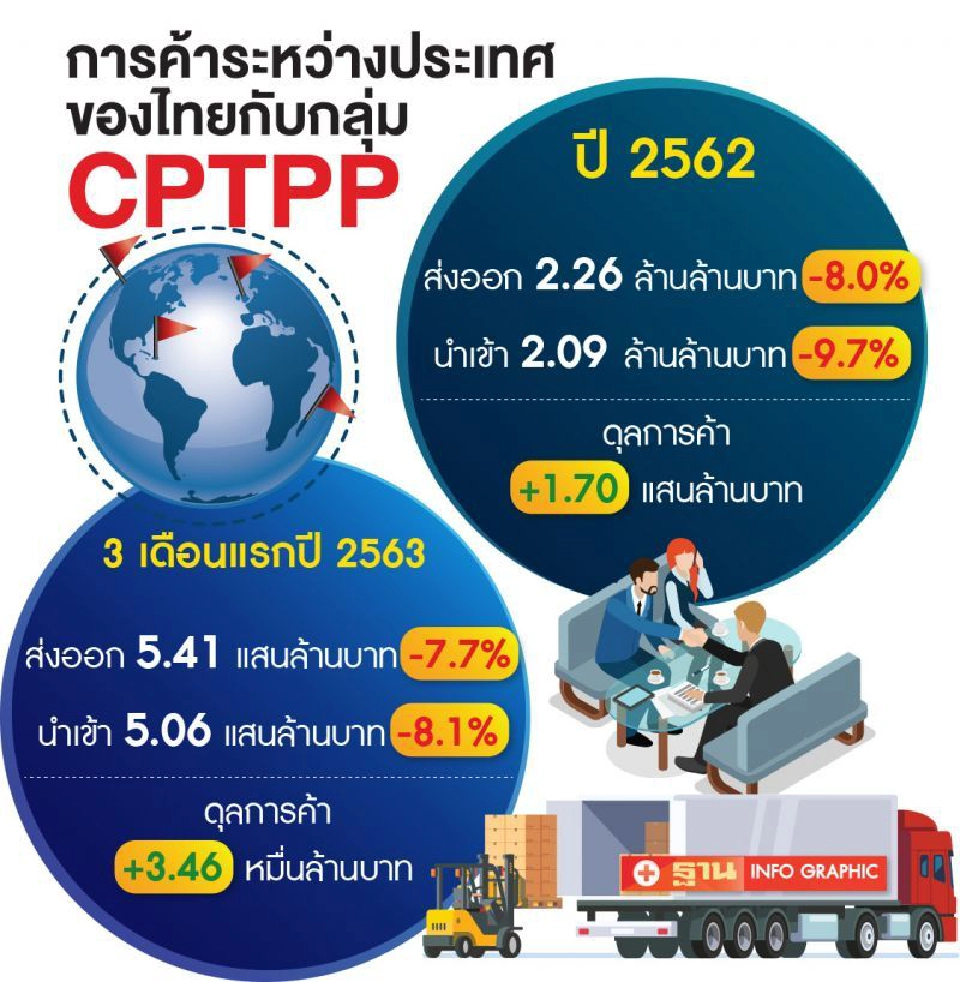 "CPTPP” เข้าร่วมข้อดีเพียบ เกษตรไทยไม่เสียเปรียบ