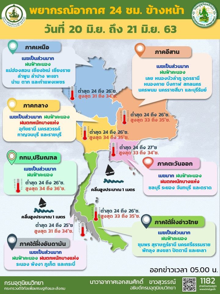 พยากรณ์อากาศวันนี้ ไทยฝนลดลง กรุงเทพฯฝนร้อยละ 30 ของพื้นที่