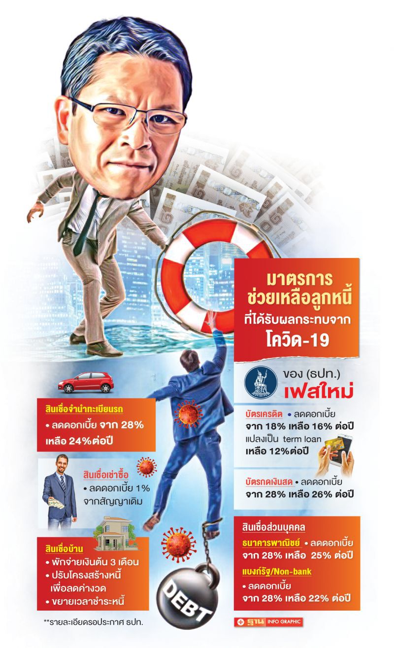 พิษลดดอกเบี้ย - เลิกให้กู้กลุ่มเสี่ยง  สถาบันการเงินโวยธปท.บีบคัดลูกค้าเข้ม