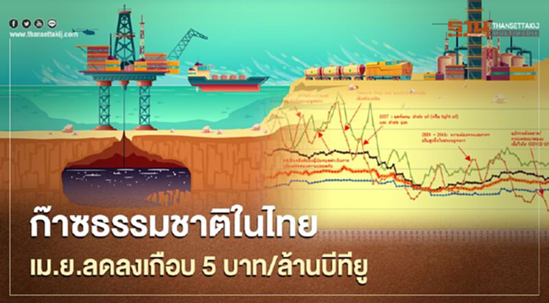 “สนพ.” ชี้ราคา “ก๊าซธรรมชาติ” ของไทยเดือนเมษายนลดลงเกือบ 5 บาท/ล้านบีทียู “สนพ.” ชี้ราคา “ก๊าซธรรมชาติ” ของไทยเดือนเมษายนลดลงเกือบ 5 บาท/ล้านบีทียู