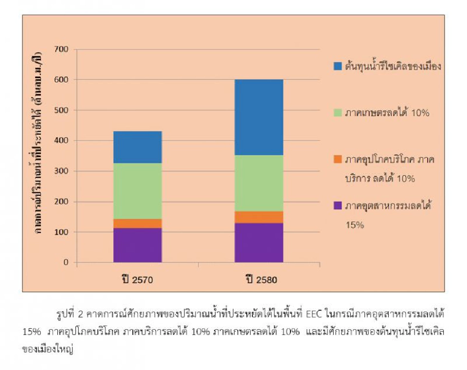 "น้ำเสีย"แหล่งน้ำต้นทุนใหม่อีอีซี 