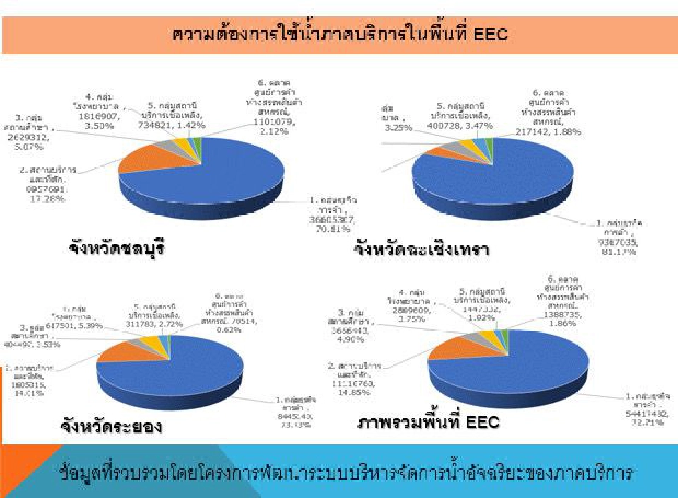 "น้ำเสีย"แหล่งน้ำต้นทุนใหม่อีอีซี 