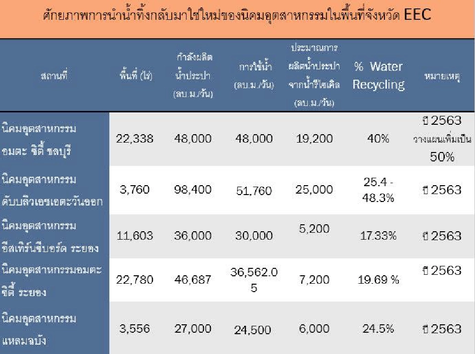 "น้ำเสีย"แหล่งน้ำต้นทุนใหม่อีอีซี 