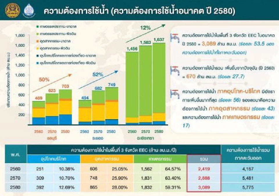 "น้ำเสีย"แหล่งน้ำต้นทุนใหม่อีอีซี 