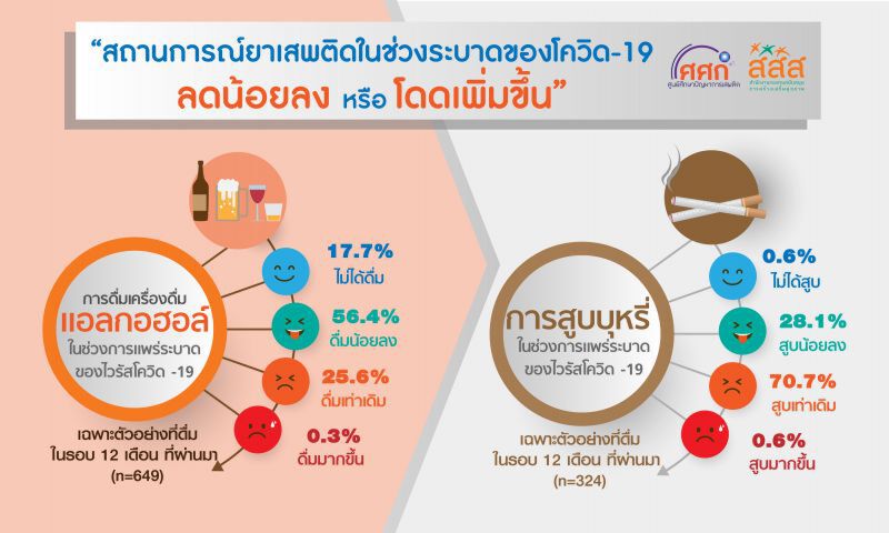 เผยช่วงมีเคอร์ฟิว นักดื่มลดลงกว่า 56.4% 