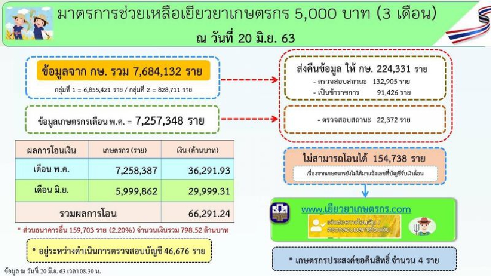 picture เยียวยาเกษตรกร Com ตรวจสอบผลการโอนเงินธกส https www thansettakij com business 439181